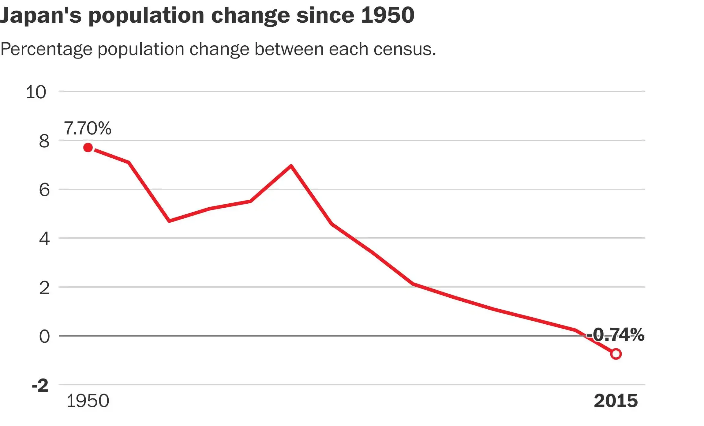 Graph showing Japan's fertility rate decline over decades