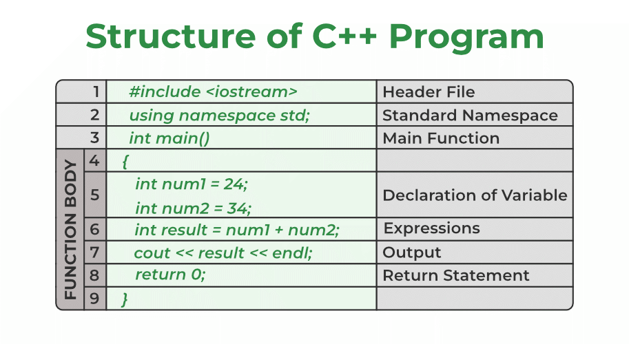 Developer writing C++ code on a computer screen